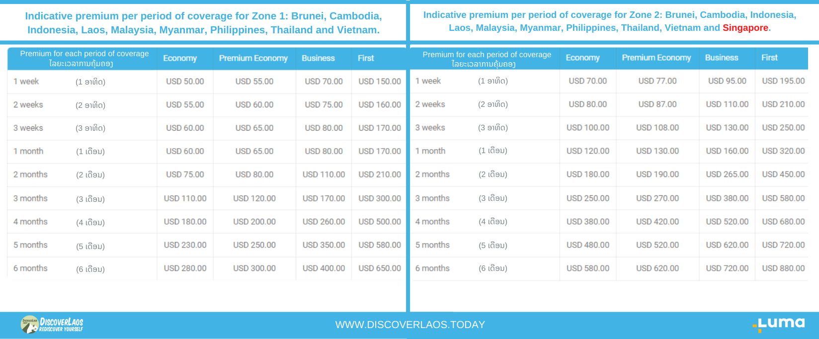 Discoverlaos Partners Luma Insurance For Asean Travel Pass Coverages Between 10000 To 100000 4350